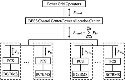 Novel Power Allocation Approach in a Battery Storage Power Station for Aging Minimization